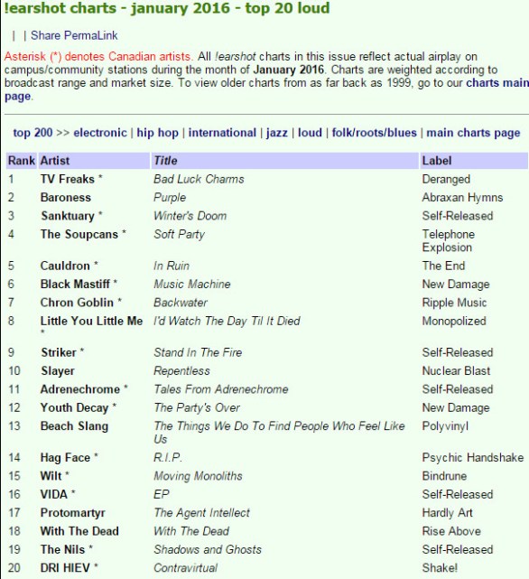 earshot charts Top 20 Loud - January 2016